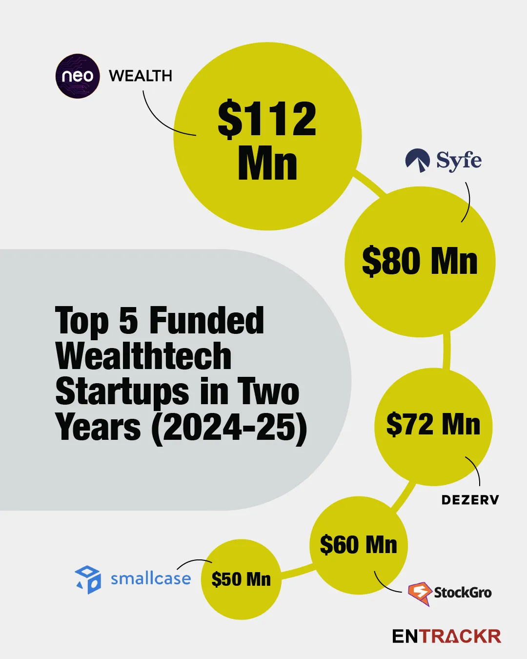 Top funded wealthtech