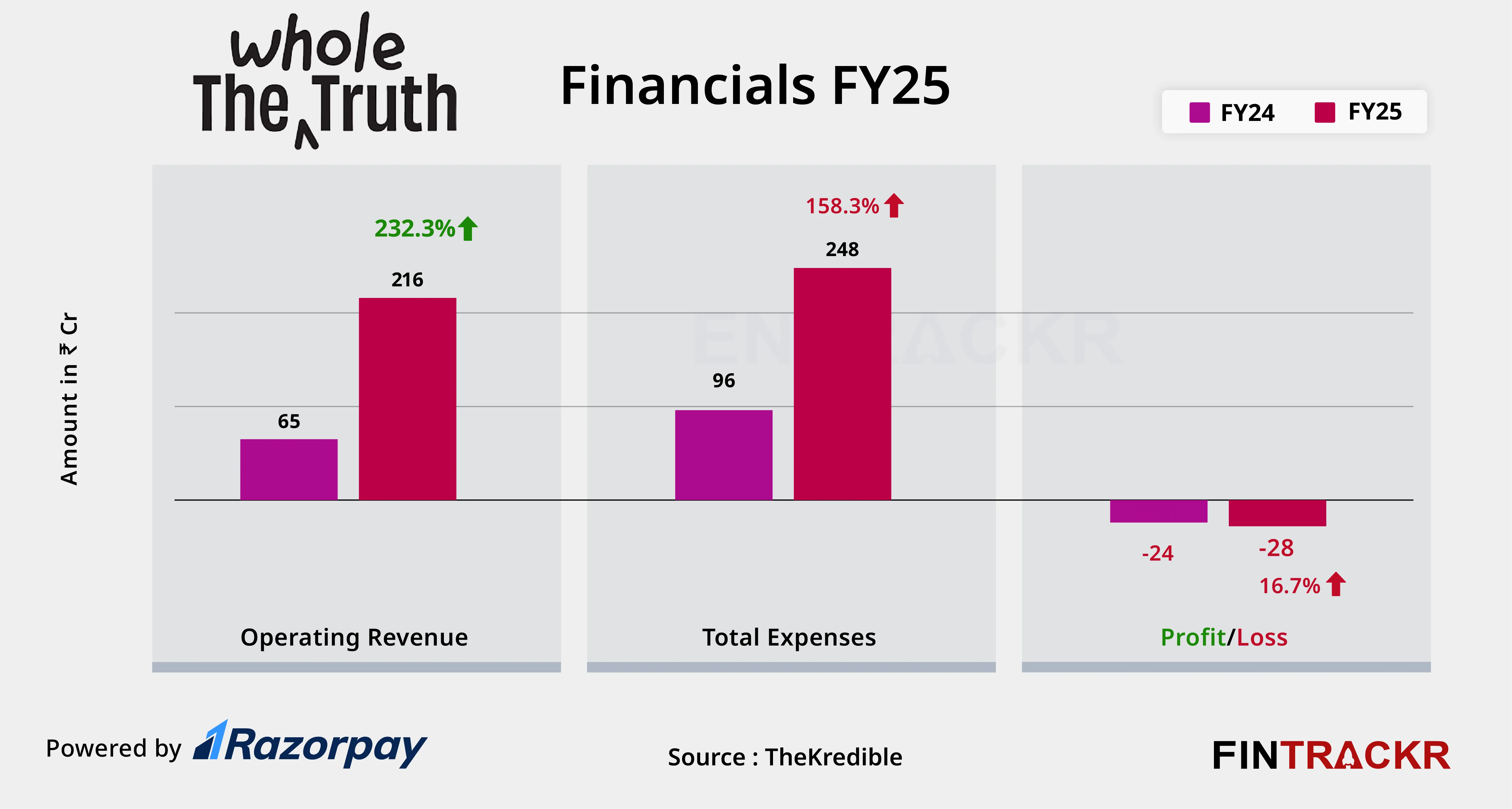 whole the truth finicial