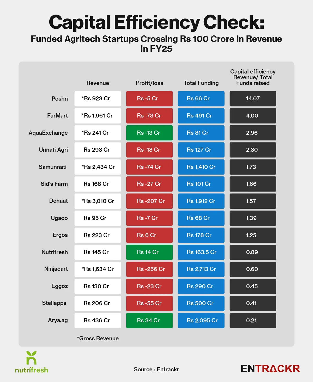 Capital efficiency agritech