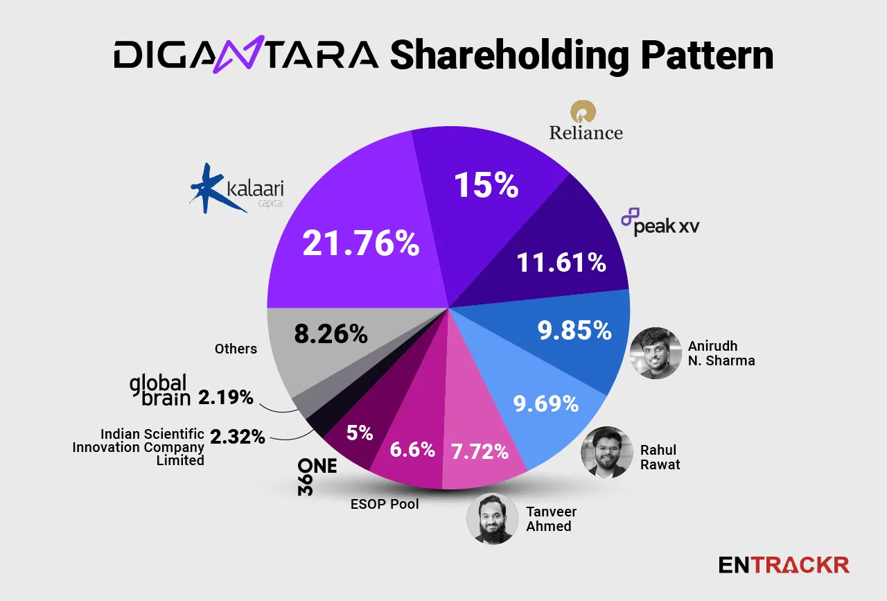 Digantara shareholding