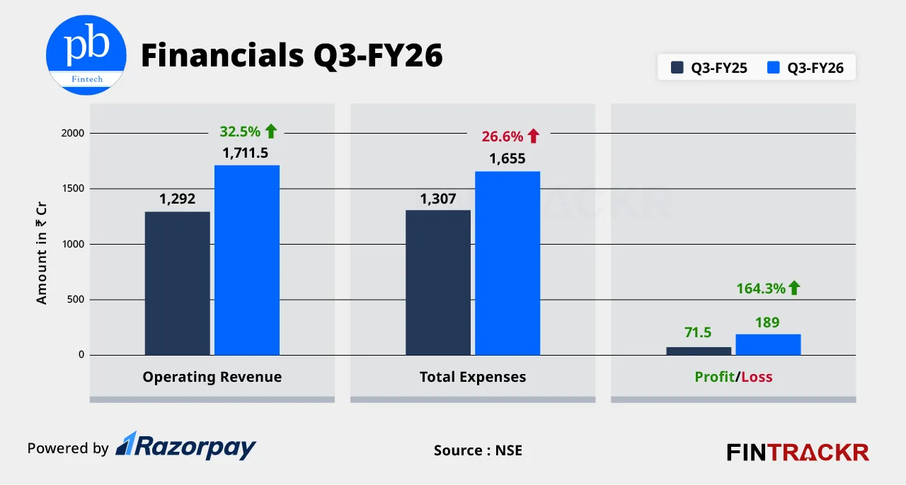 PB fintech financials