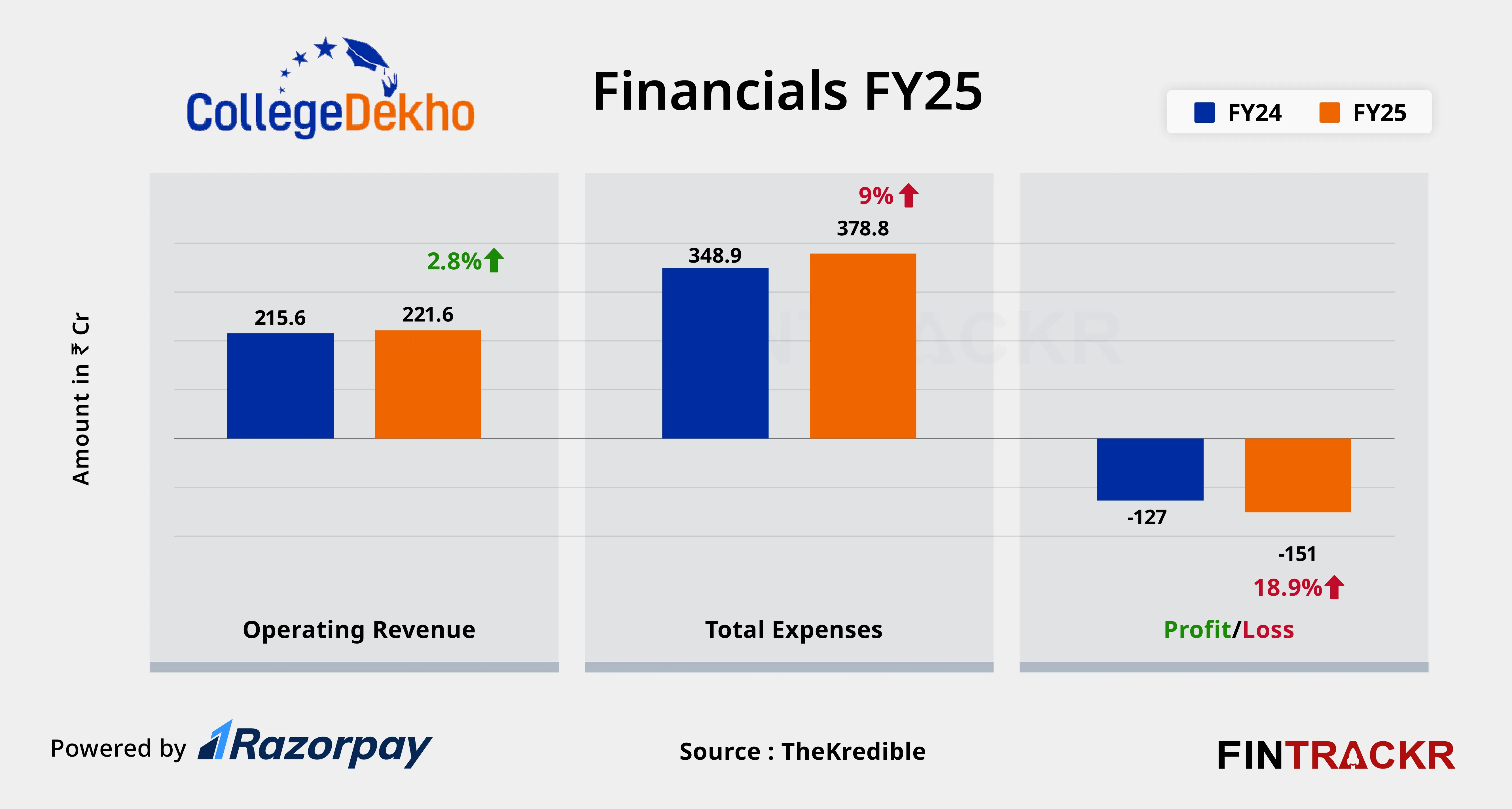 CollegeDekho  finical