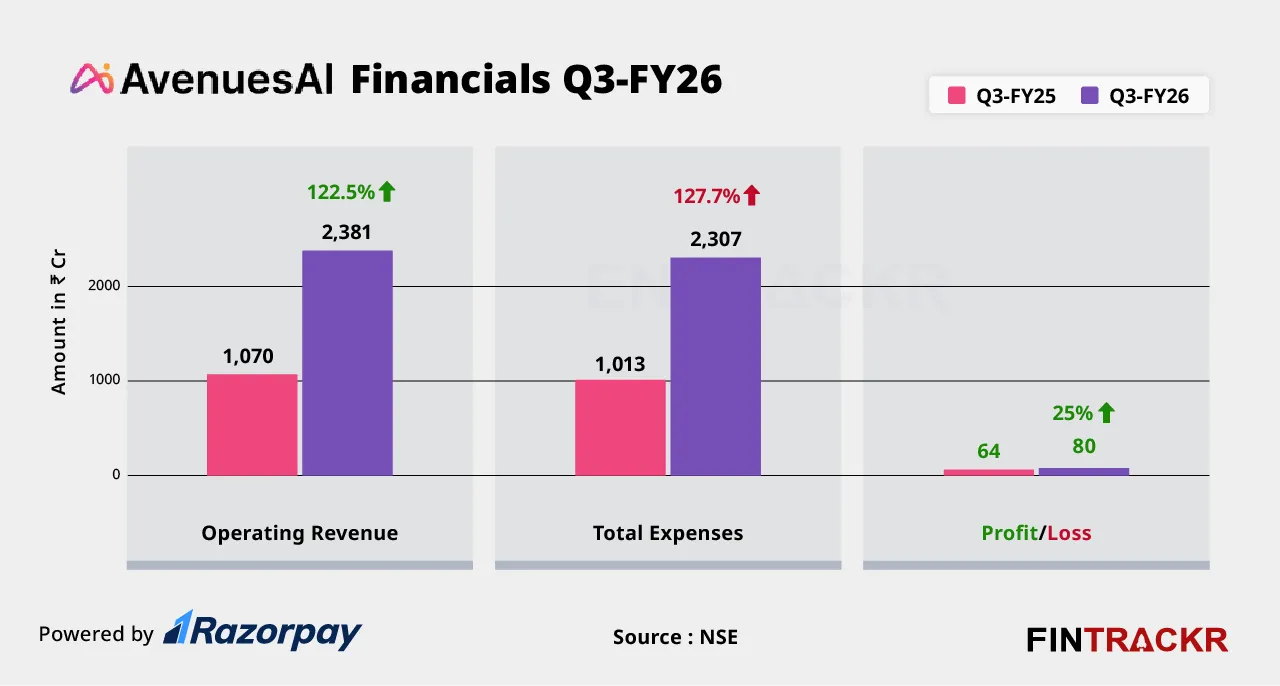 Avenues AI financials
