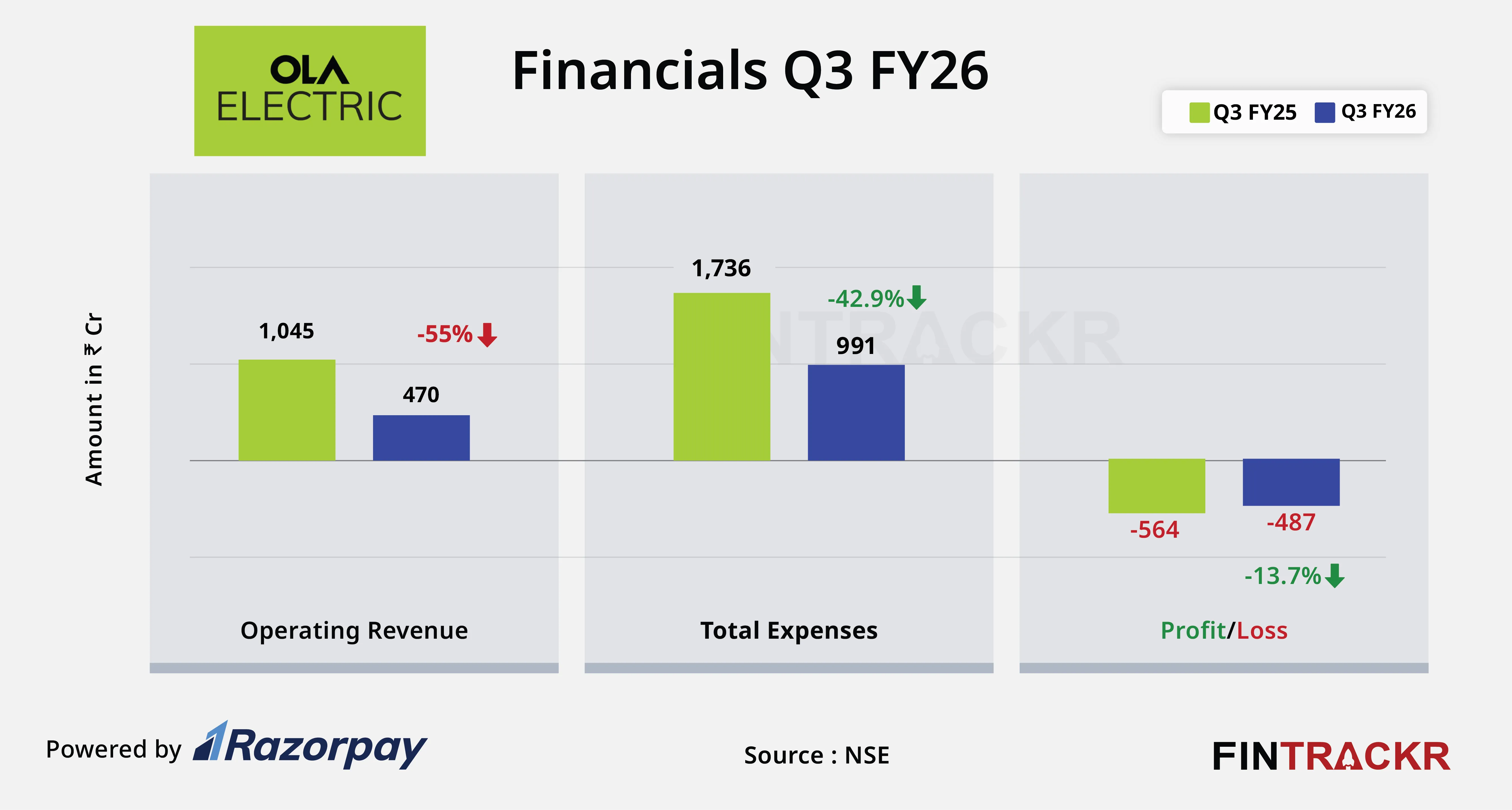 Ola Electric financial