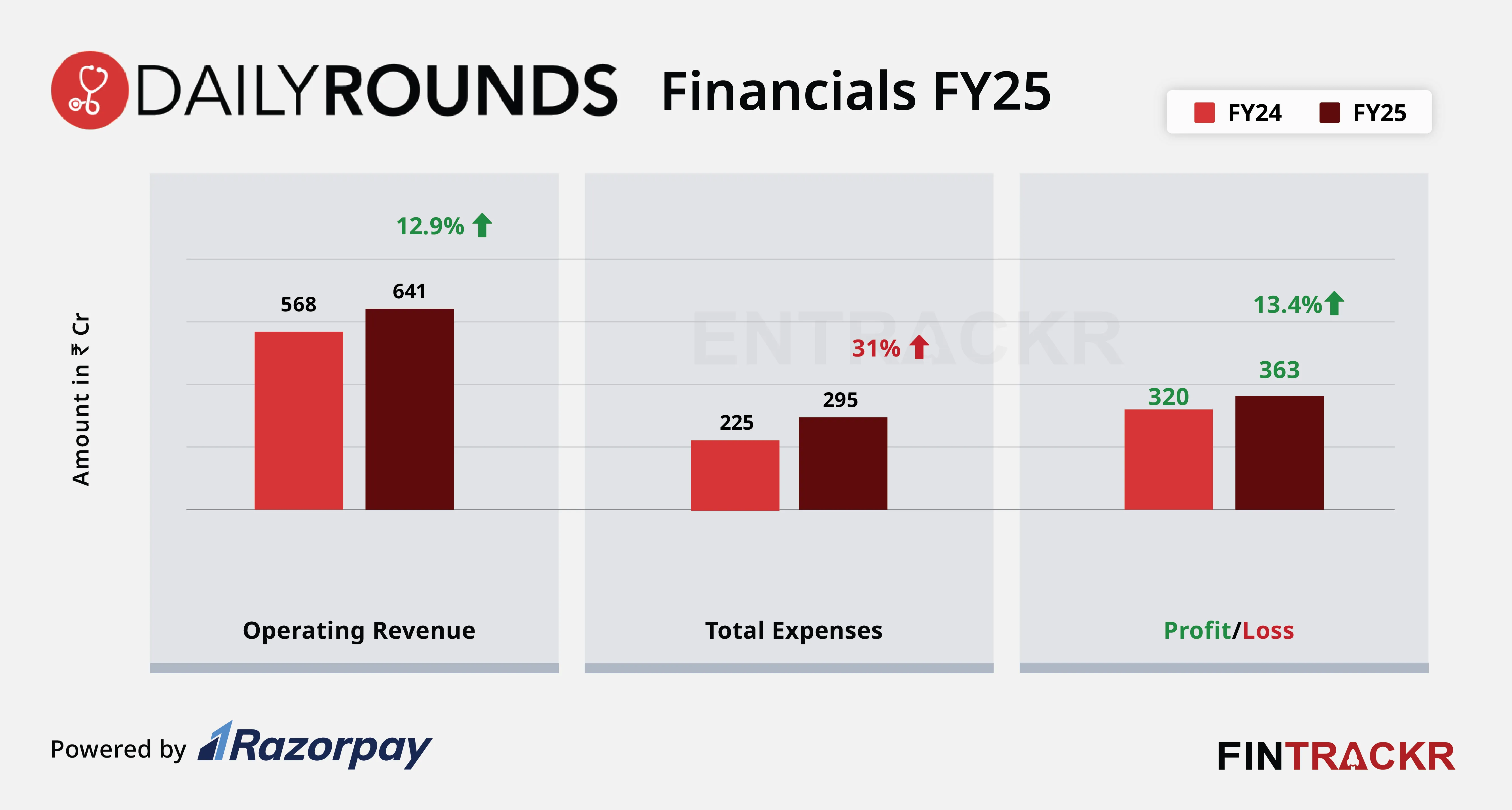 Dailyrounds financial
