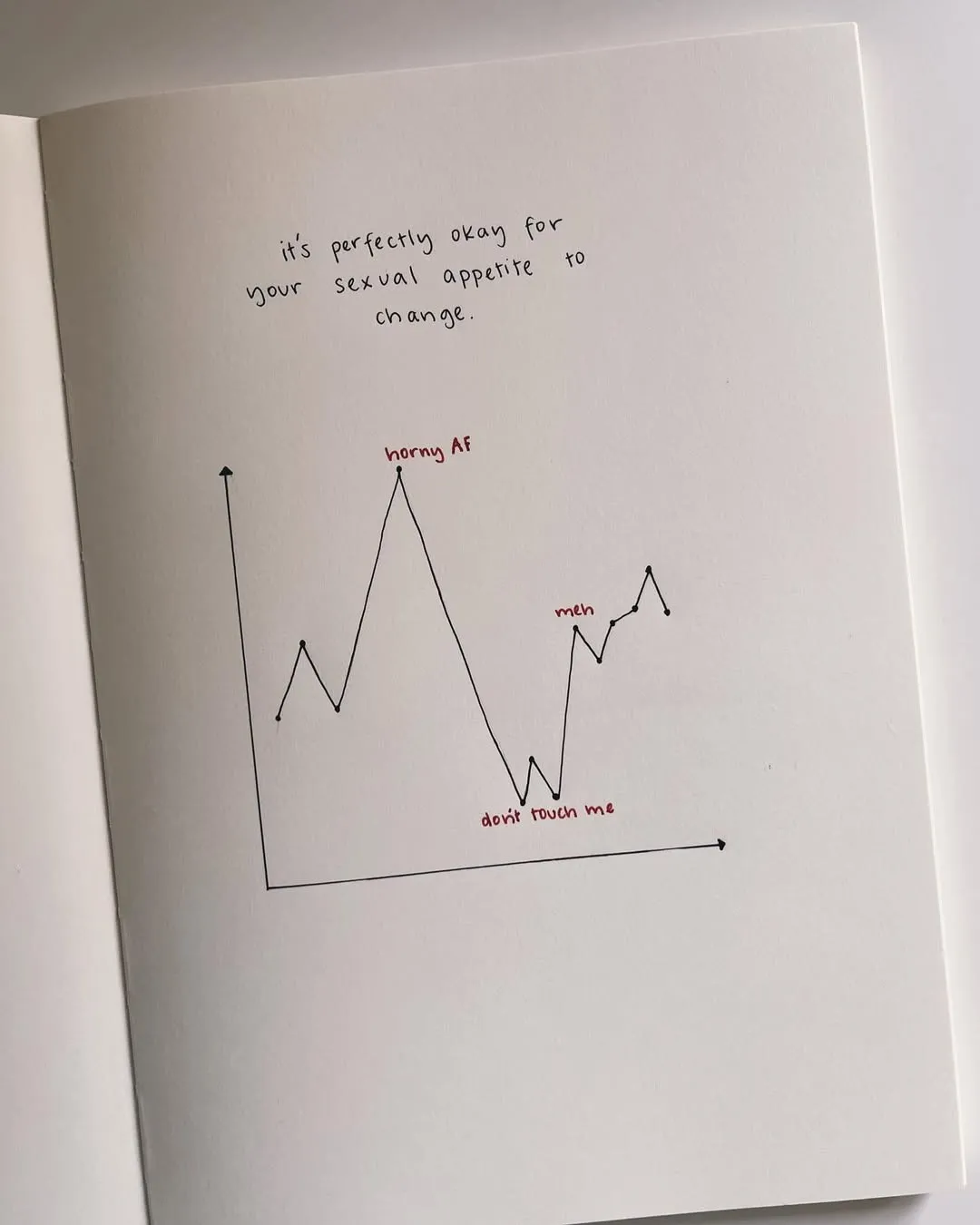 Notebook page  showing a graph  about fluctuating  sexual appetite,  emphasising body  acceptance, desire  and sexual health  conversations in  India.