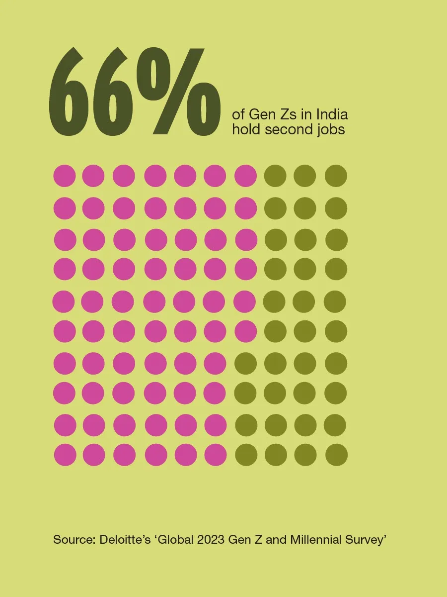 Infographic showing that 66% of Gen Zs in India hold second jobs, from Deloitte 2023 surve