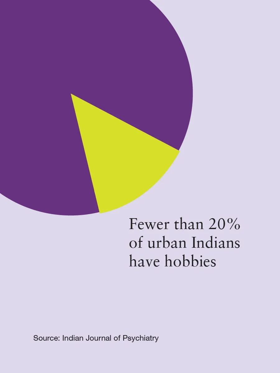 Graphic showing that fewer than 20% of urban Indians have hobbies, based on data from Indian Journal of Psychiatry