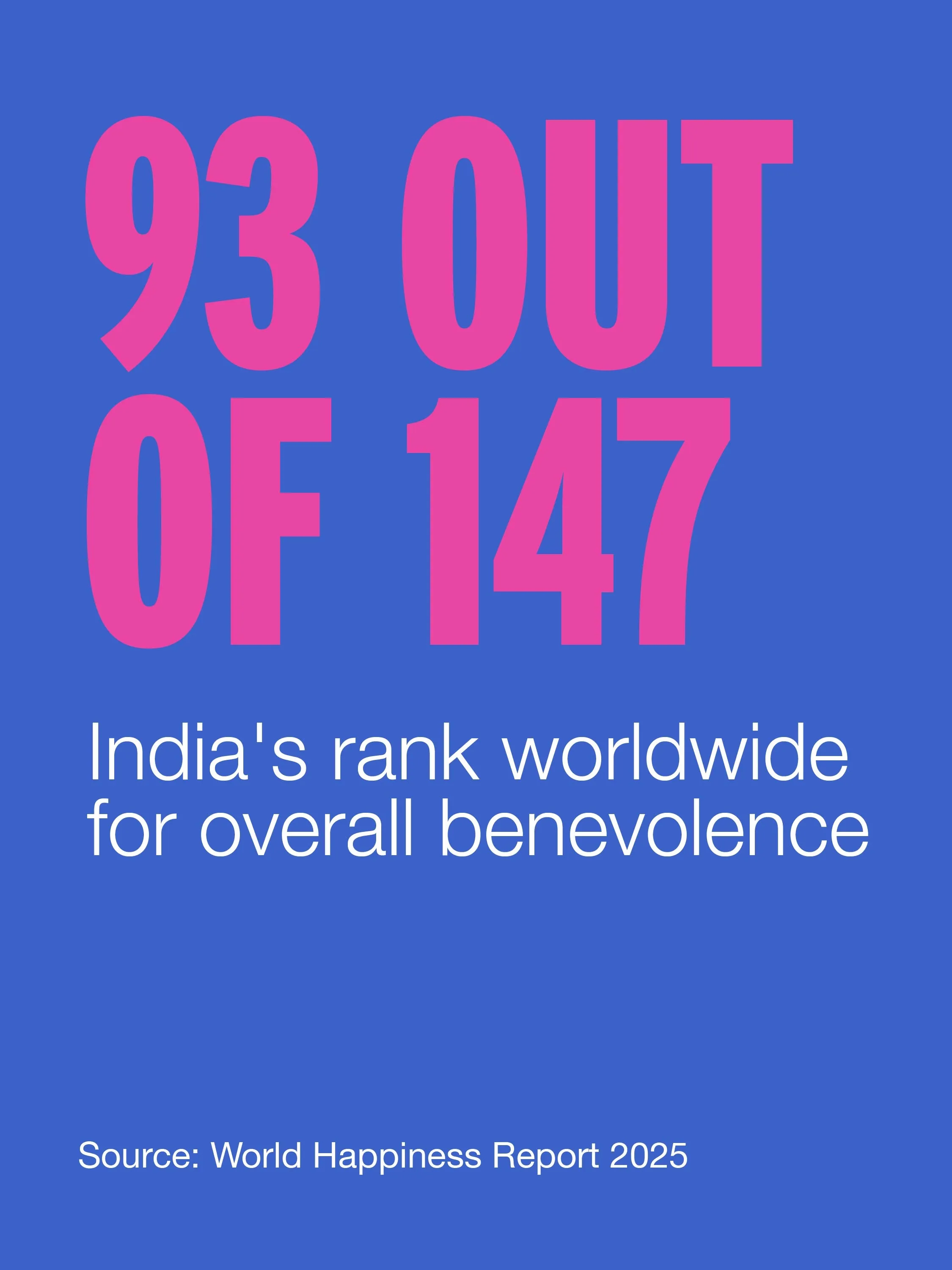 Infographic representing the data on kindness and benevolence in India