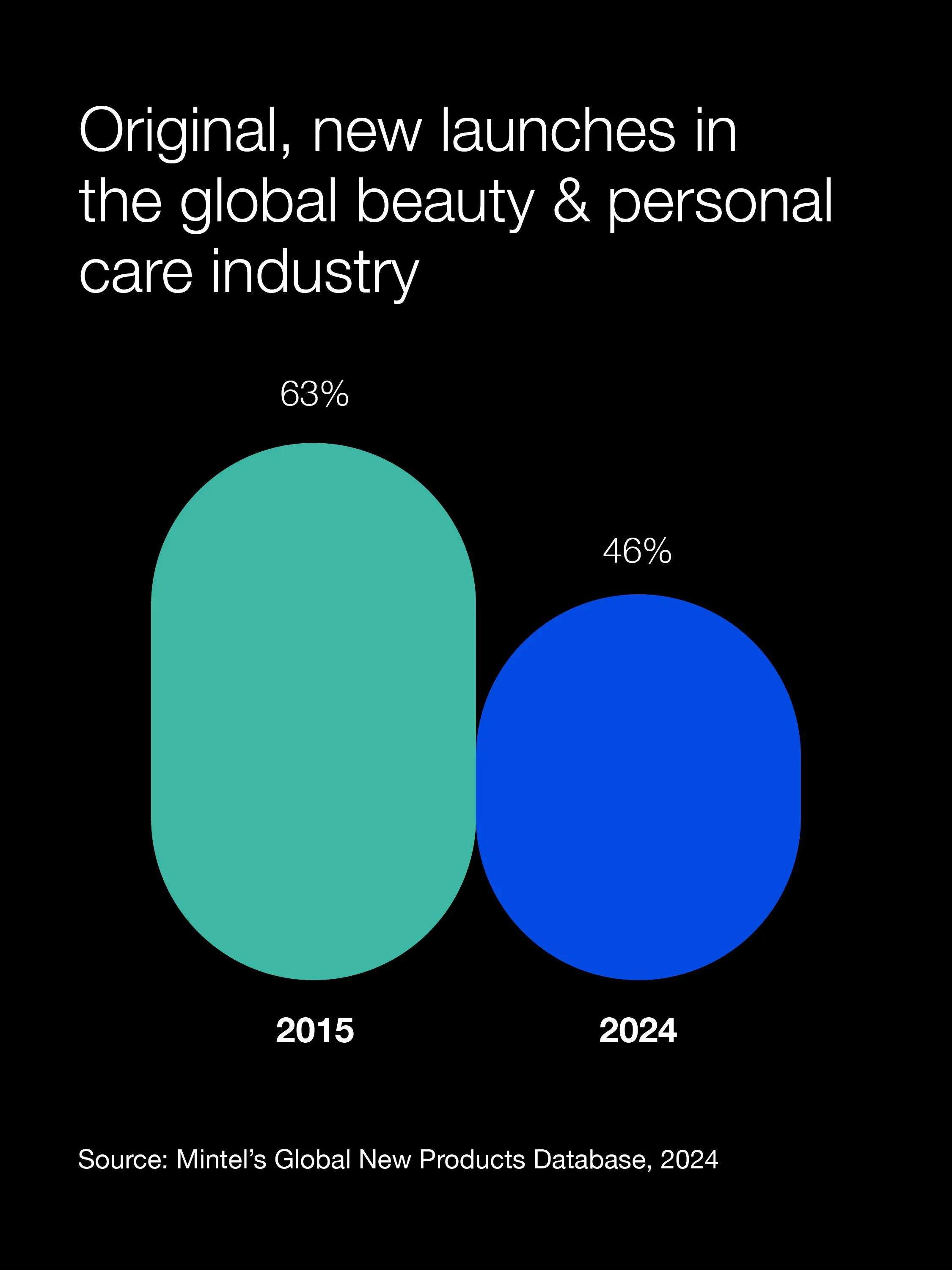 An infographic showing the drop in beauty innovations in India