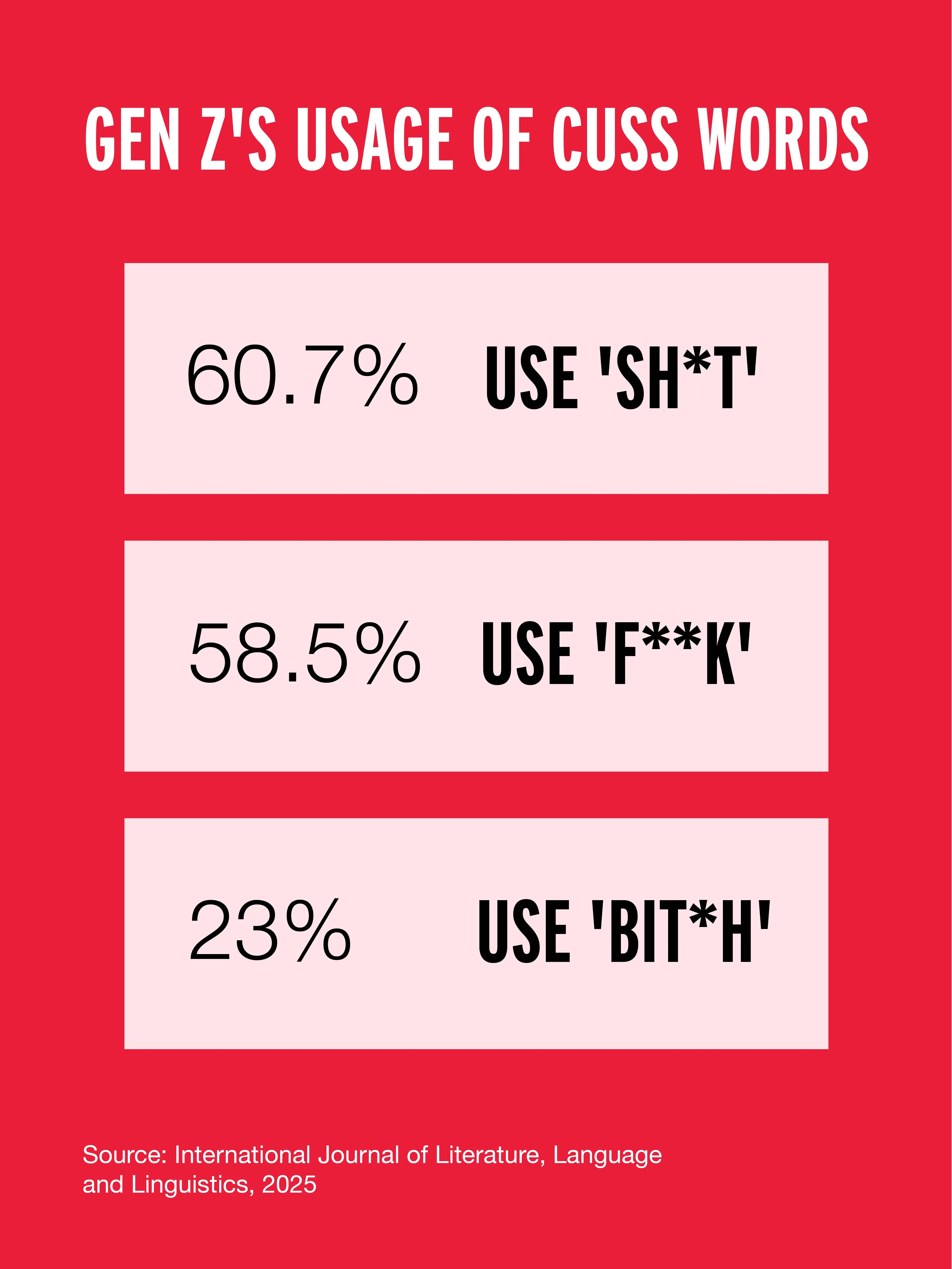 A 2025 survey by the International Journal of Literature gives statistics of Gen Z's cussing habits with the words shit, fuck and bitch, to show how even though Gen Z uses offensive language, it's not sexist language, perhaps moving away from India's rich culture of gendered cuss words.