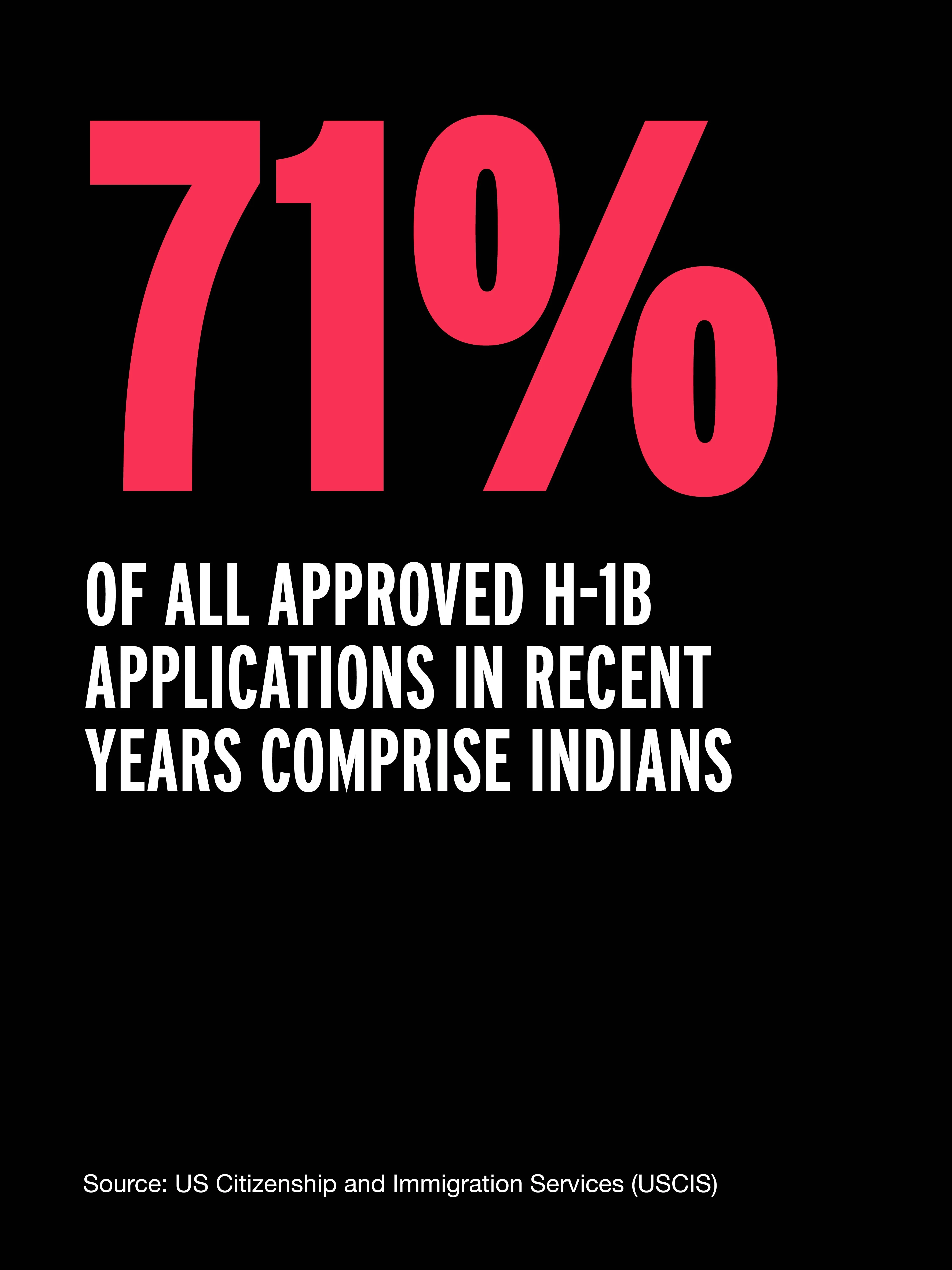 A picture of a study with stats showing that 71% of all approved H-1B applications in recent years comprise Indians to address the immigration paradox and ongoing anti immigration protests in India right now