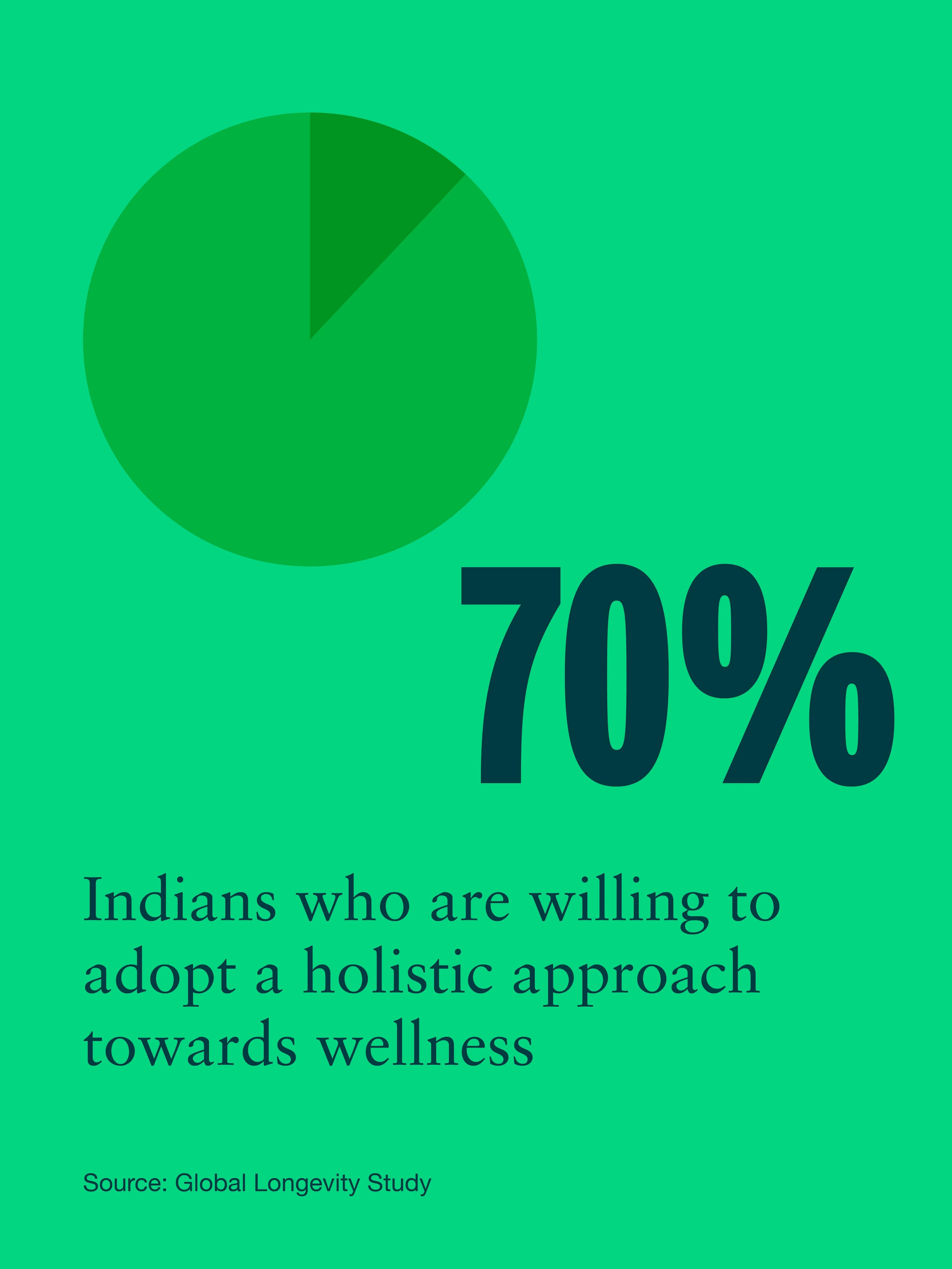 Statistics on the rise of adoption of wellness in India
