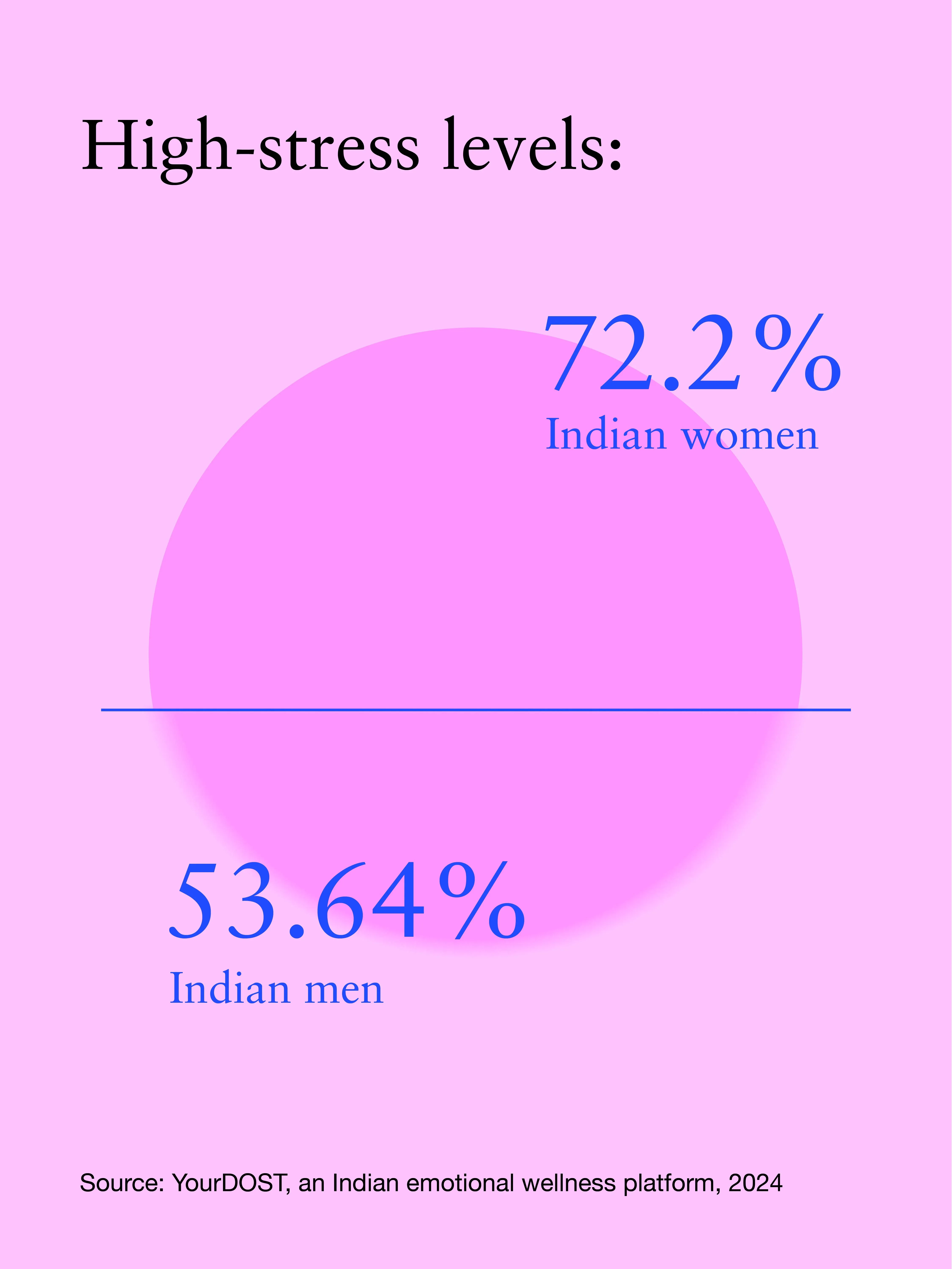 Stress and emotional labour representation