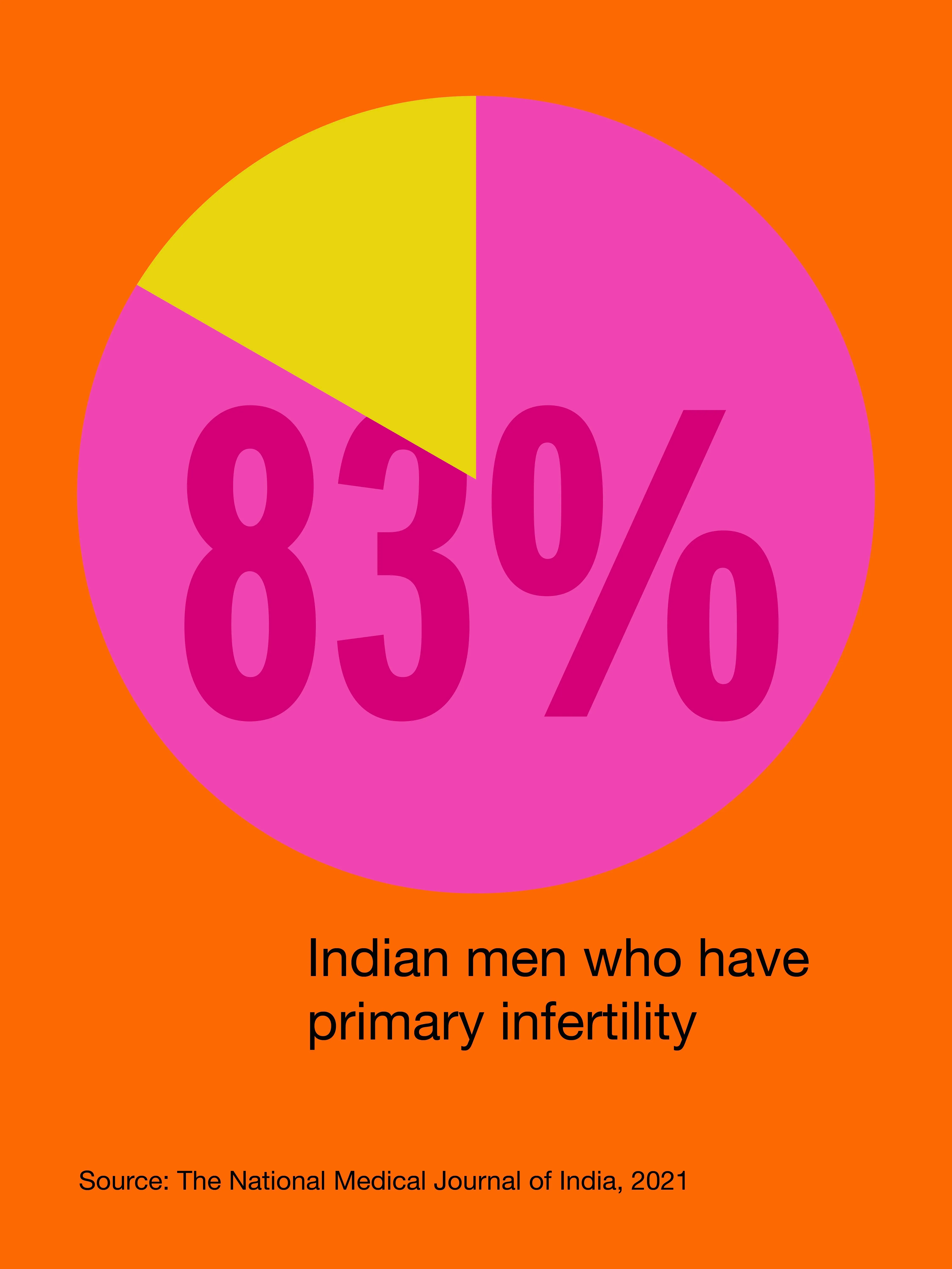 An infographic stating data on male infertility in India
