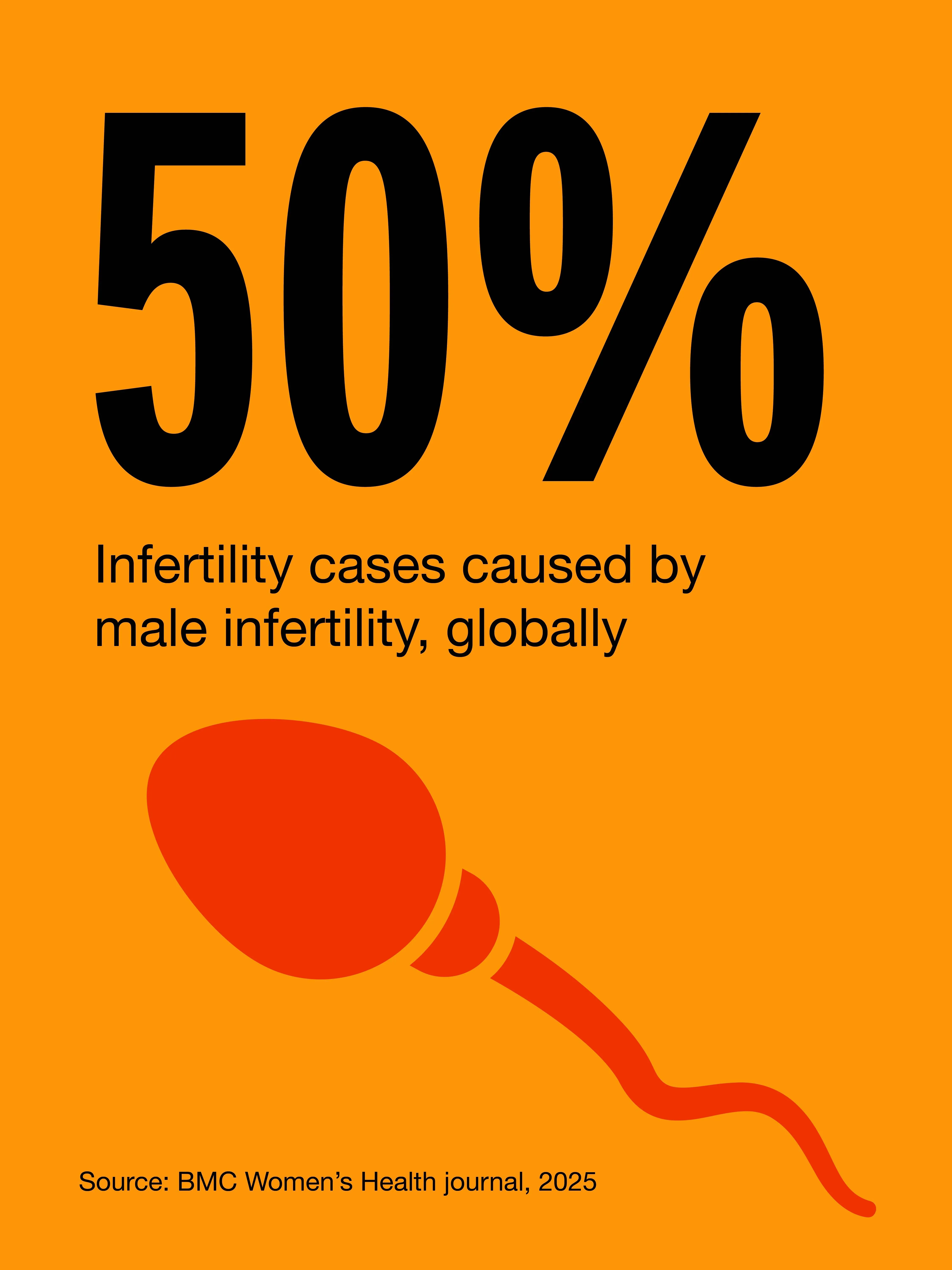 An infographic with data on male infertility in India