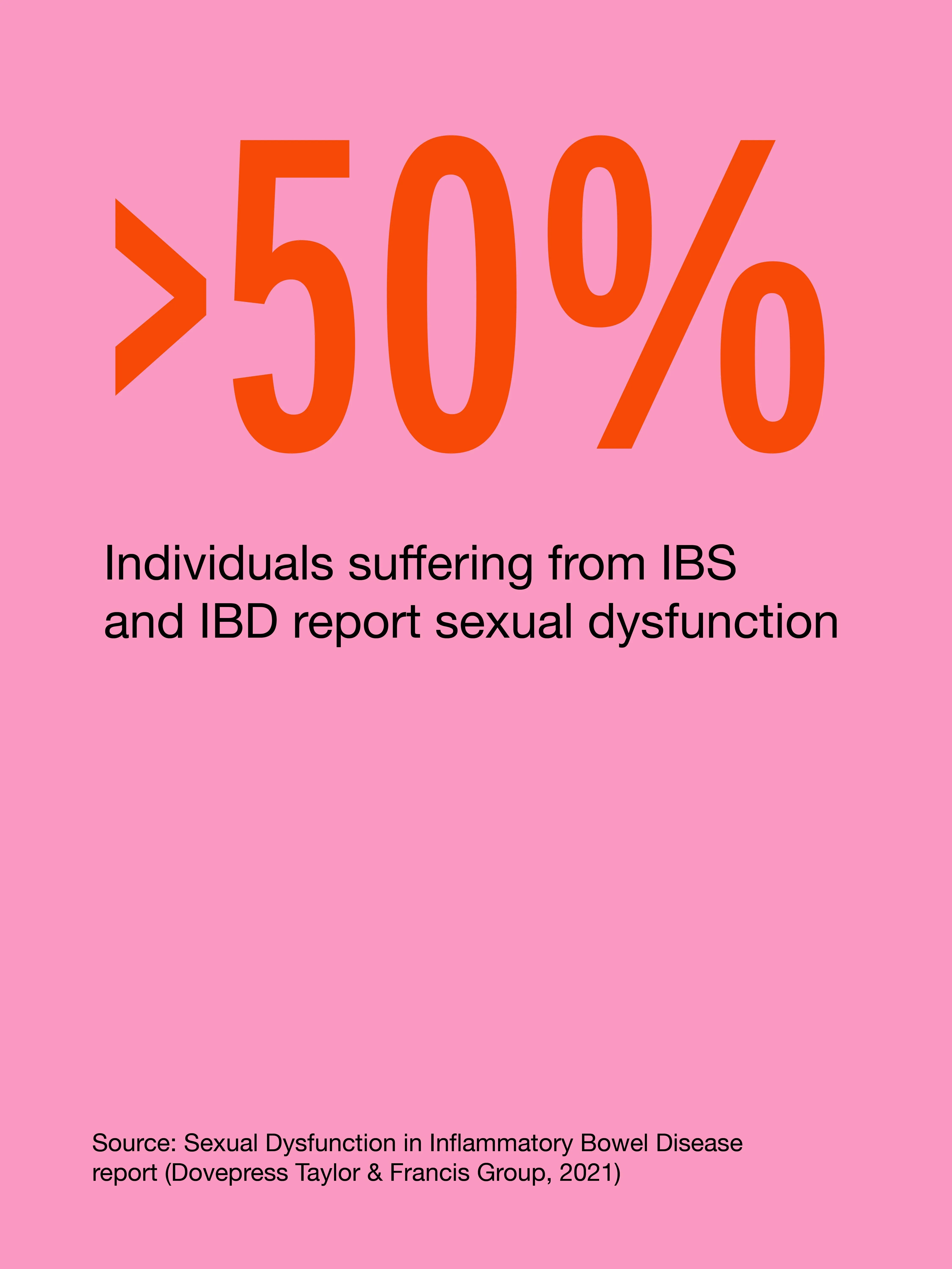 An infographic featuring data about the interplay of IBS and sexual dysfunction
