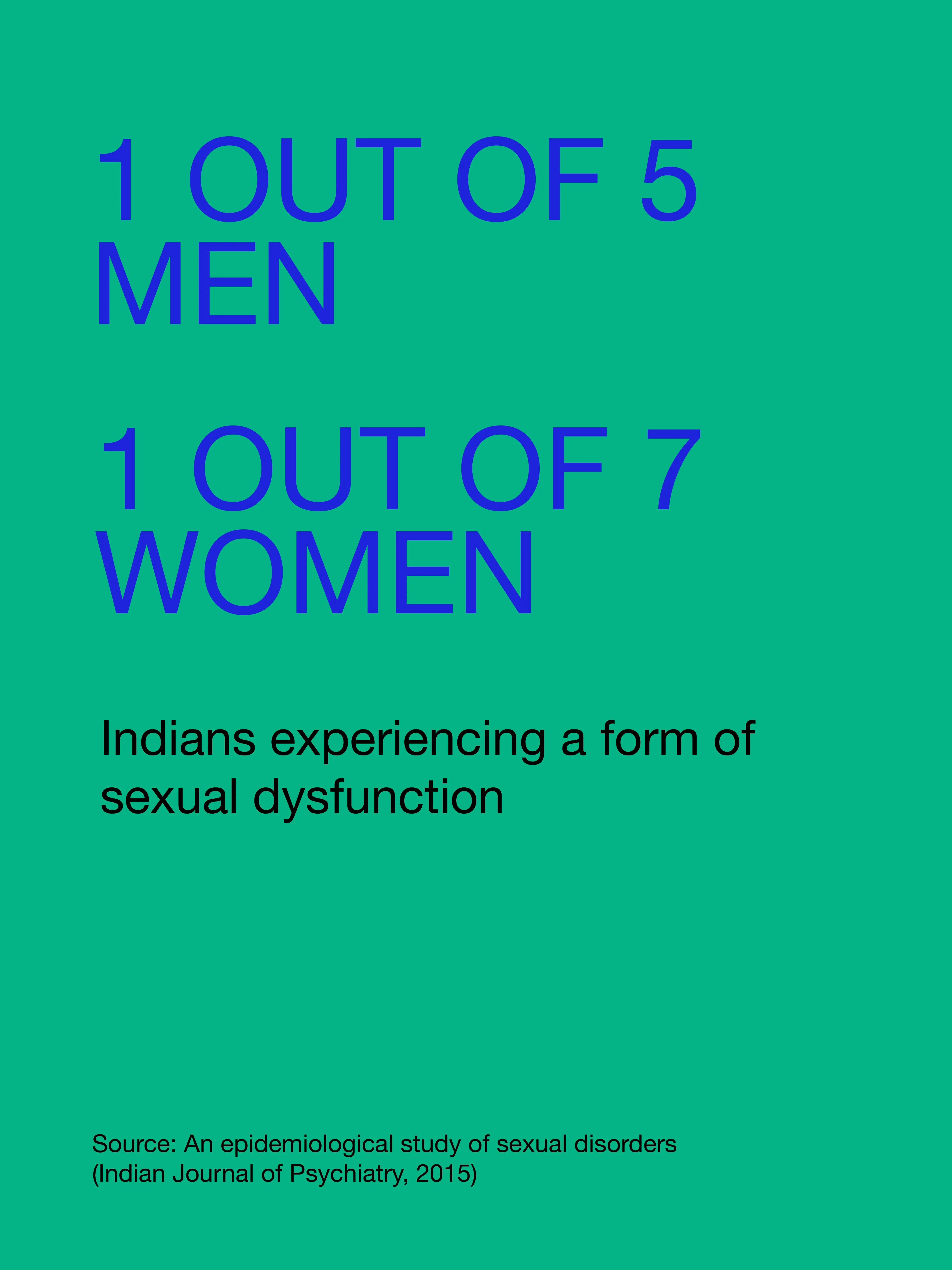 An infographic featuring statistics on sexual dysfunction among Indian women