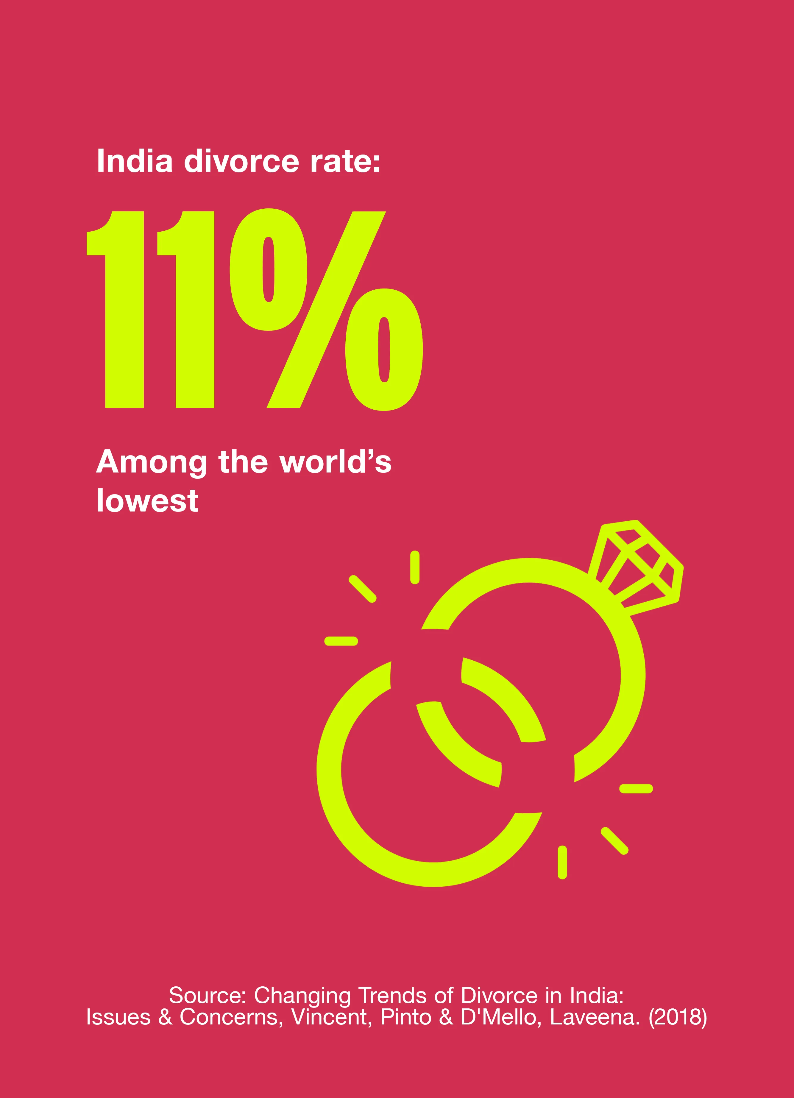 A study stating that India has one of the world's lowest divorce rates--11% to show how Gen Z burnout and emotional burnout millennials spills to confrontation avoidance psychology, emotional withdrawal Gen Z and silent coping generation as burnout and relationships impact one another