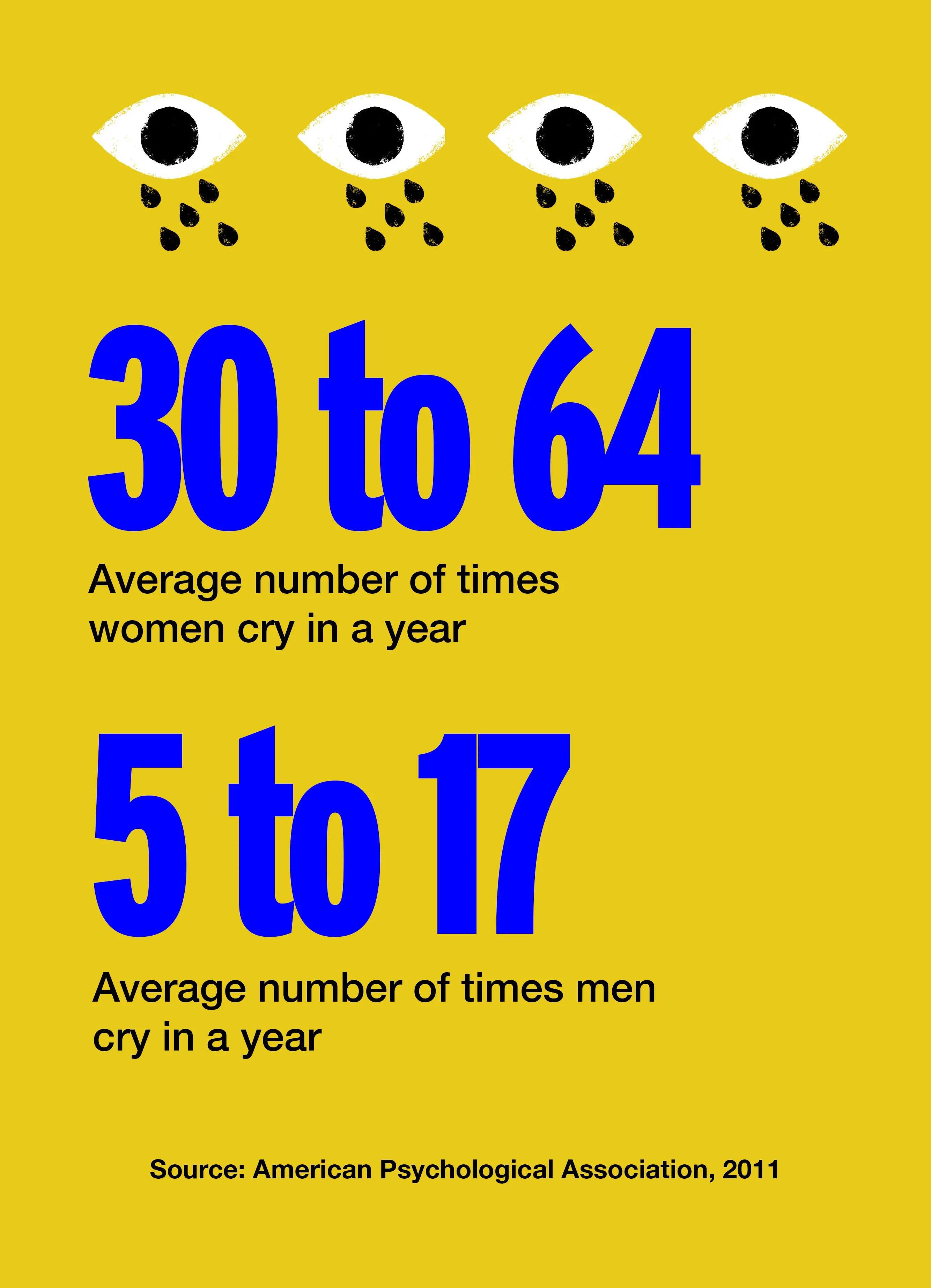 A statistic showing the difference between the number of men and women who cry: Women cry 30 to 64 times a year and men cry 5 to 17 times a year