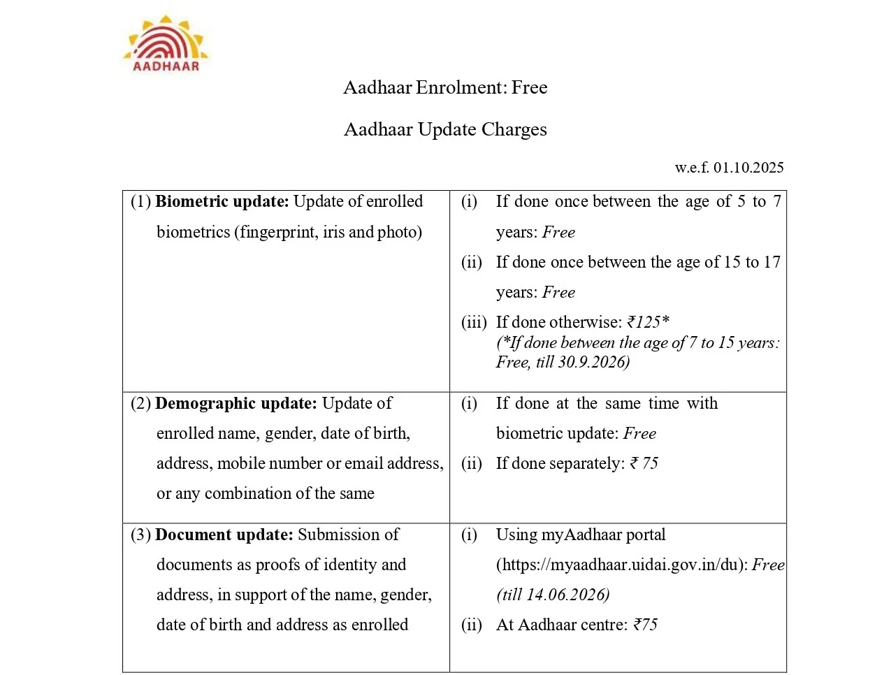 Aadhaar Update new Charges