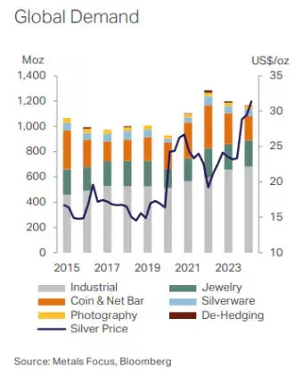 Global Silver Demand