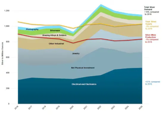 Silver Demand Continues to Outpace Supply 2016  to 2025