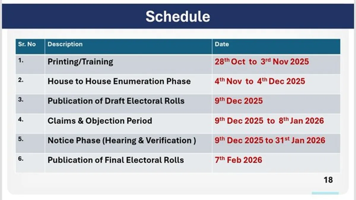 SIR Second Phase in UP MP Rajasthan West Bengal and more 3