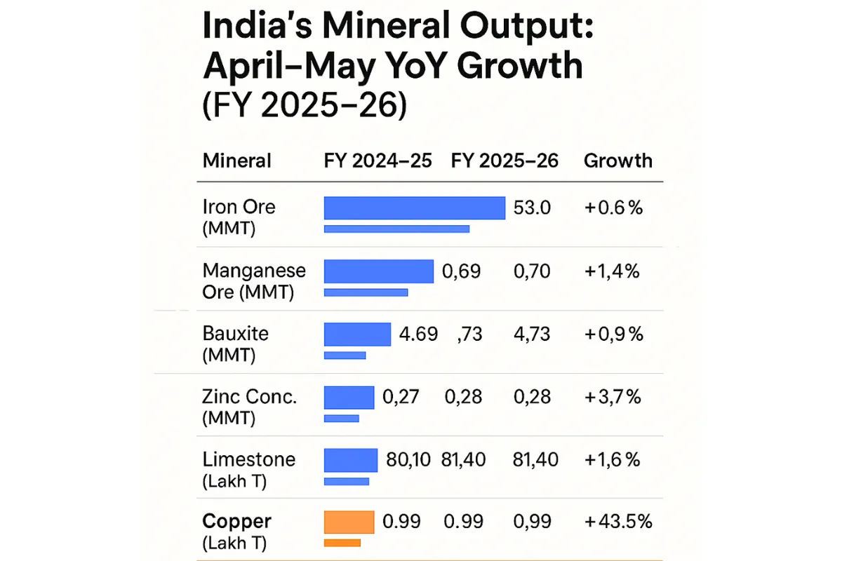Mineral output continues steady growth