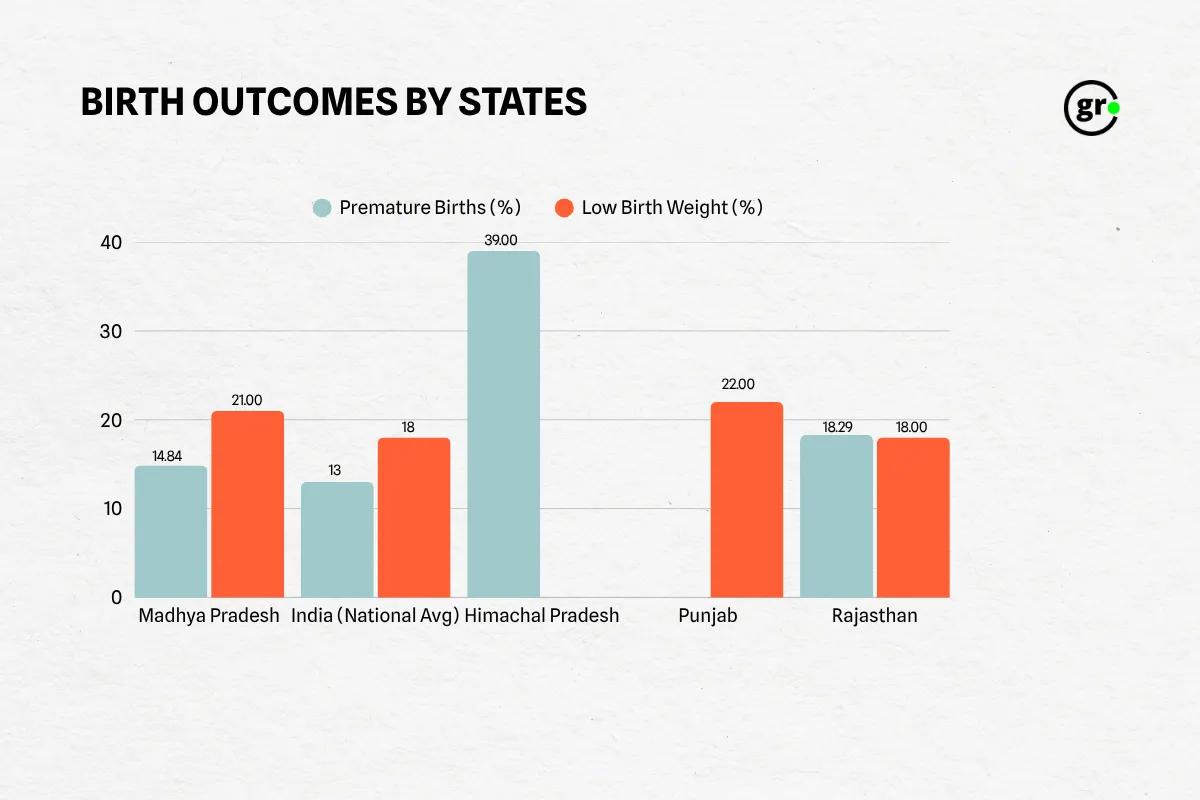 Madhya Pradesh newborns underweight or premature122