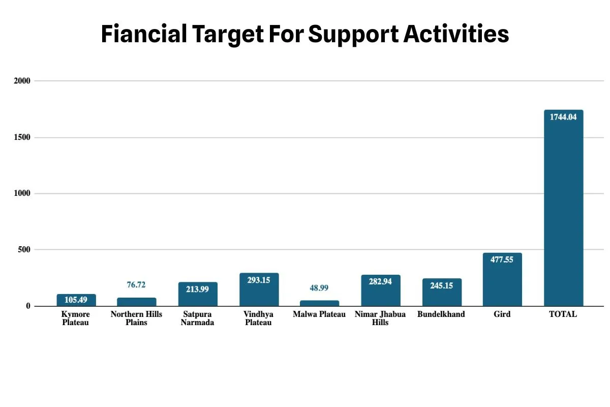 Fiancial Target For Support Activities