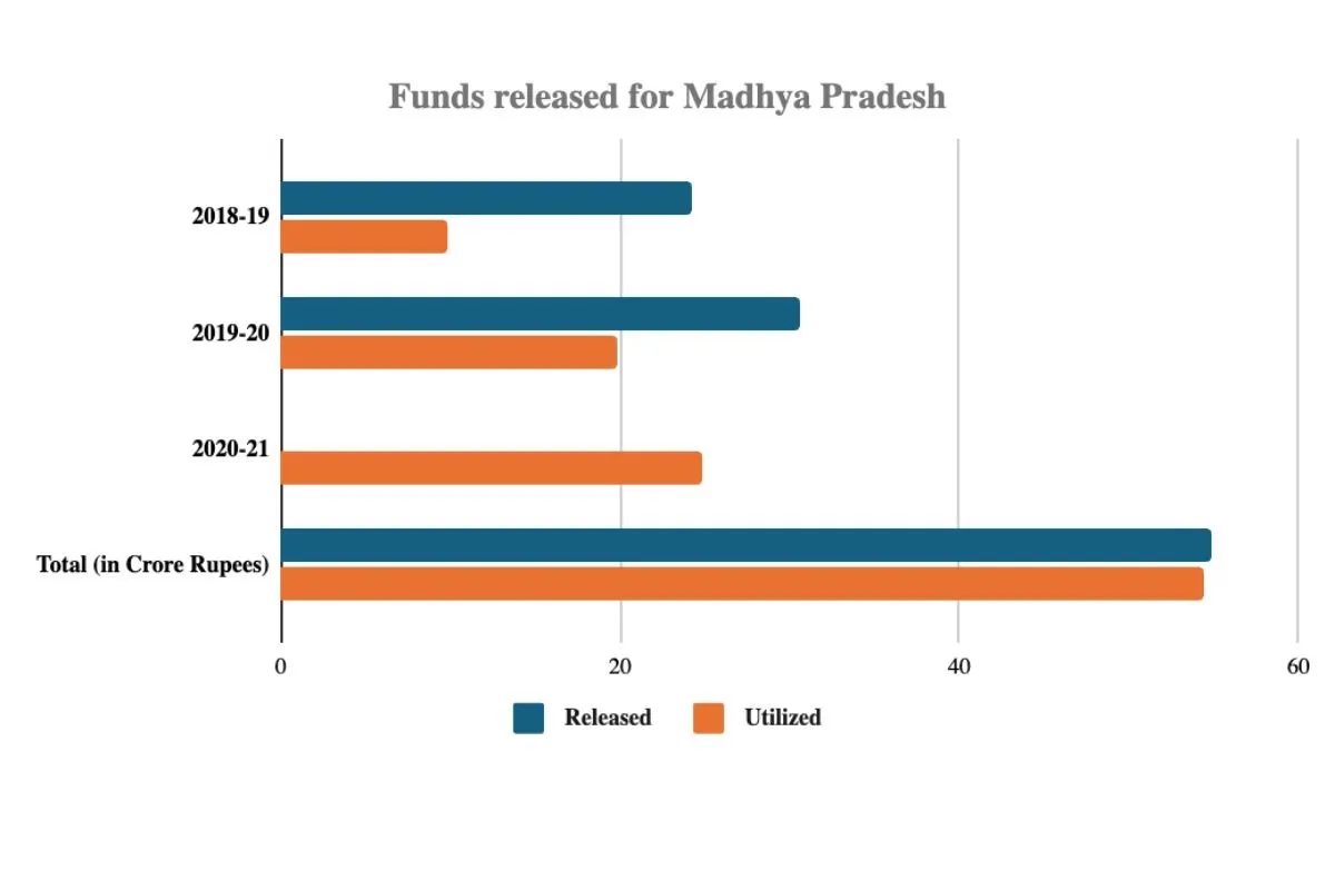 Funds released MP