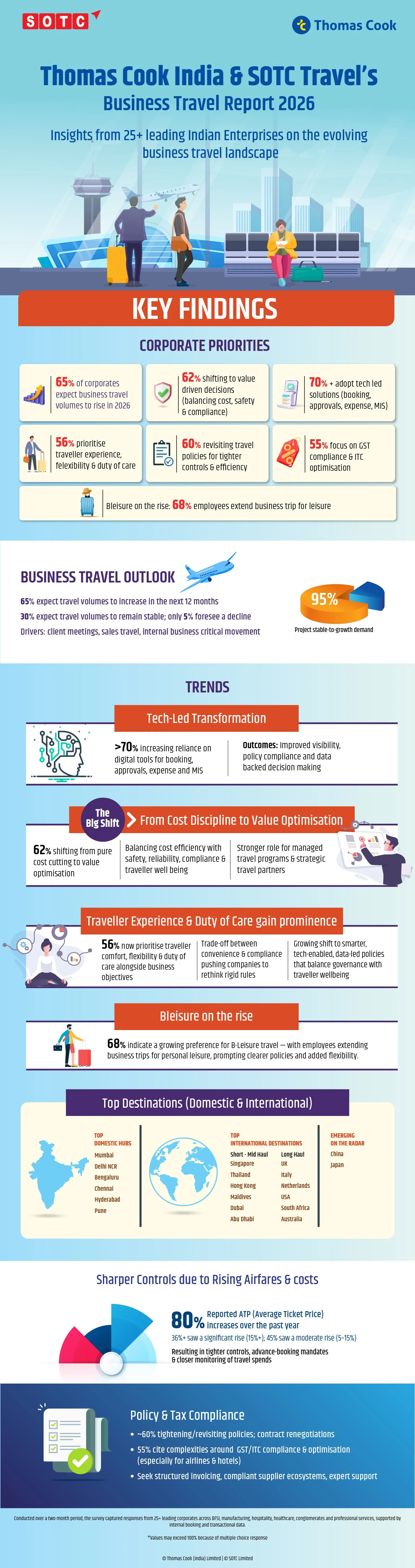 Infographic_Thomas Cook India & SOTC Business Travel Report 2026