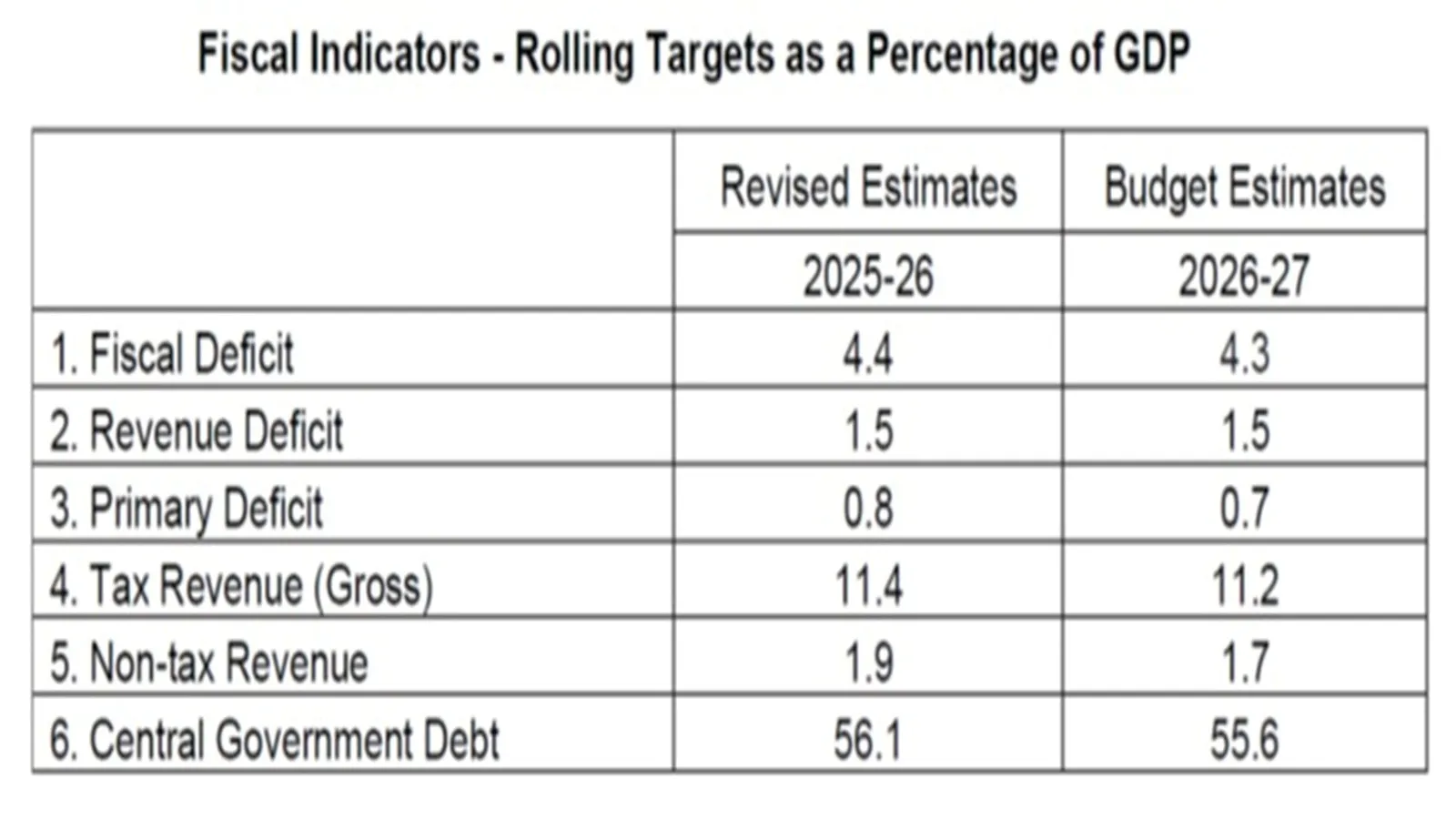 India GDP | India fiscal deficit
