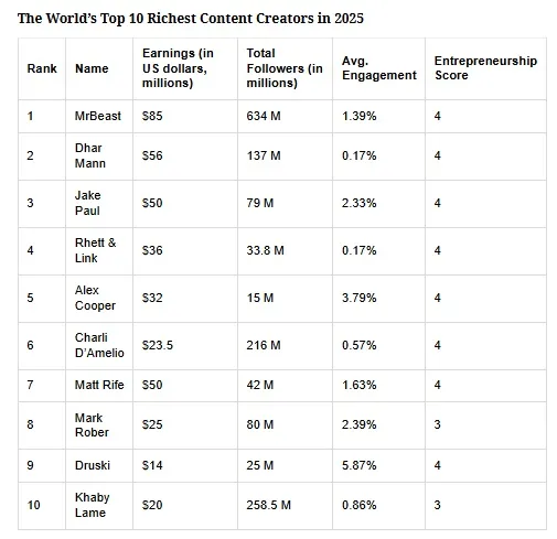 Top 10 richest content creators in the world in 2025