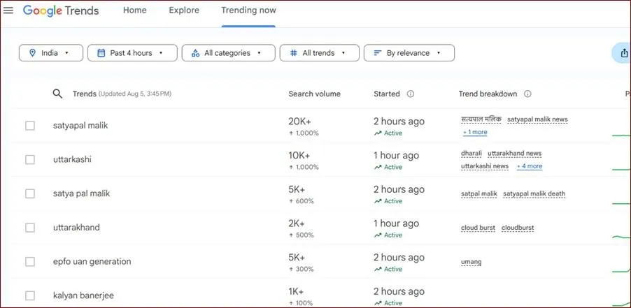 Utharakhand Floods Trends