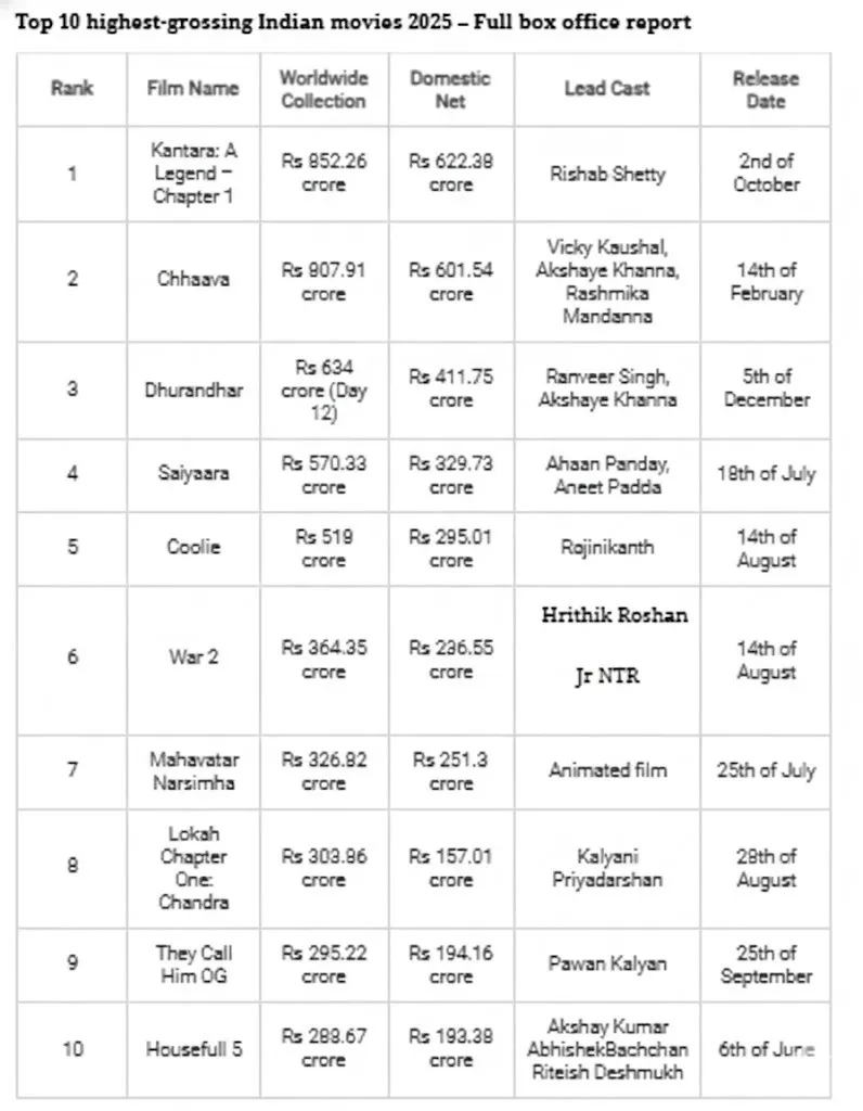 Top 10 highest grossing Indian movies of 2025
