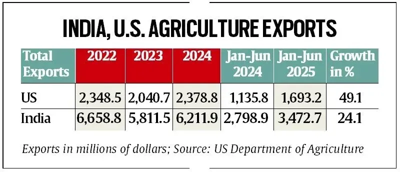 India US trade agricultural exports imports 1