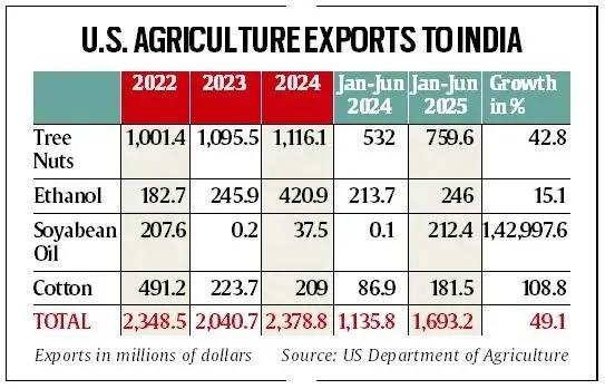 India US trade agricultural exports imports 2