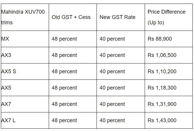 Mahindra XUV700 price cut