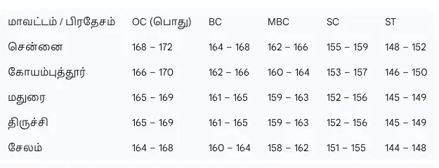TNPSC Group 4 result 2025 TNPSC Group 4 expected cut off