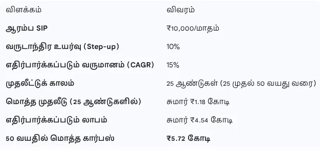 SIP calculation table