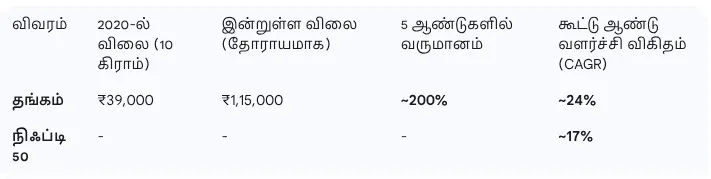 Gold’s 200% returns imae