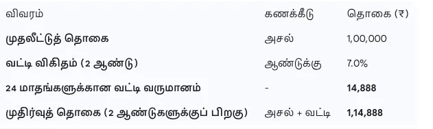 Post office FD scheme