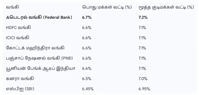 Bank FD