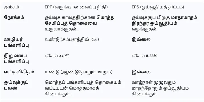 EPF vs EPS difference