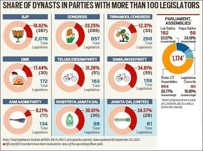 dynastic politics 2