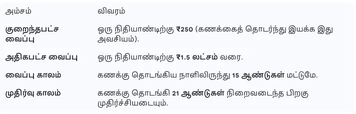 Sukanya Samriddhi Yojana SSY Interest Rate Post Office Savings Scheme selvamagal thittam