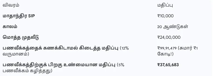 SIP investment 20 years