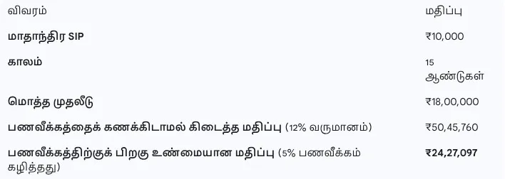 SIP investmentSIP investment Mutual Fund long term SIP monthly SIP